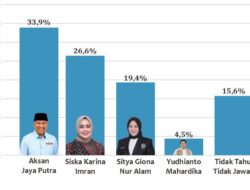 Survei SMRC, AJP Ungguli Kandidat Balon Wali Kota Kendari Disemua Simulasi